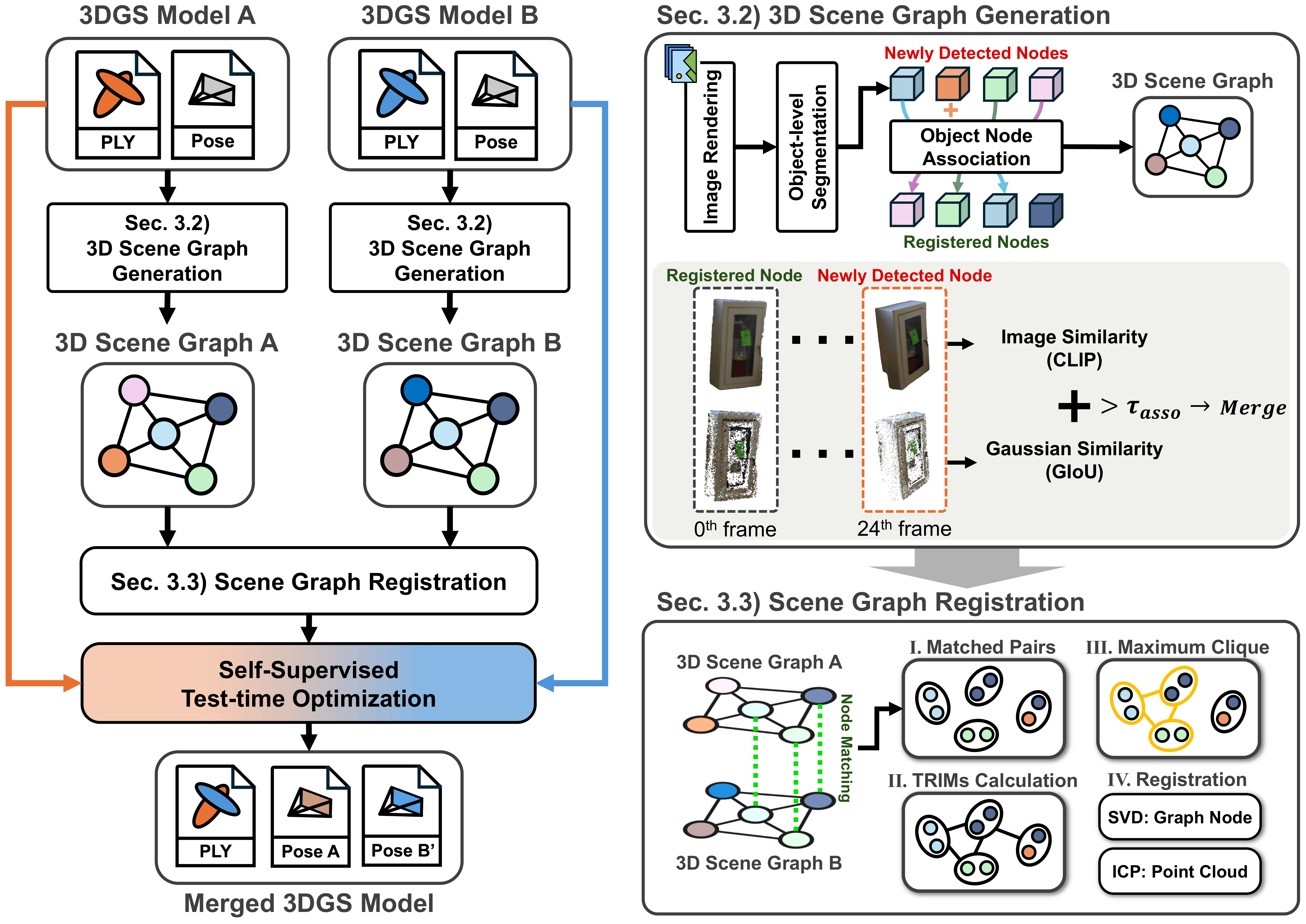 Overview of Graph-GSReg